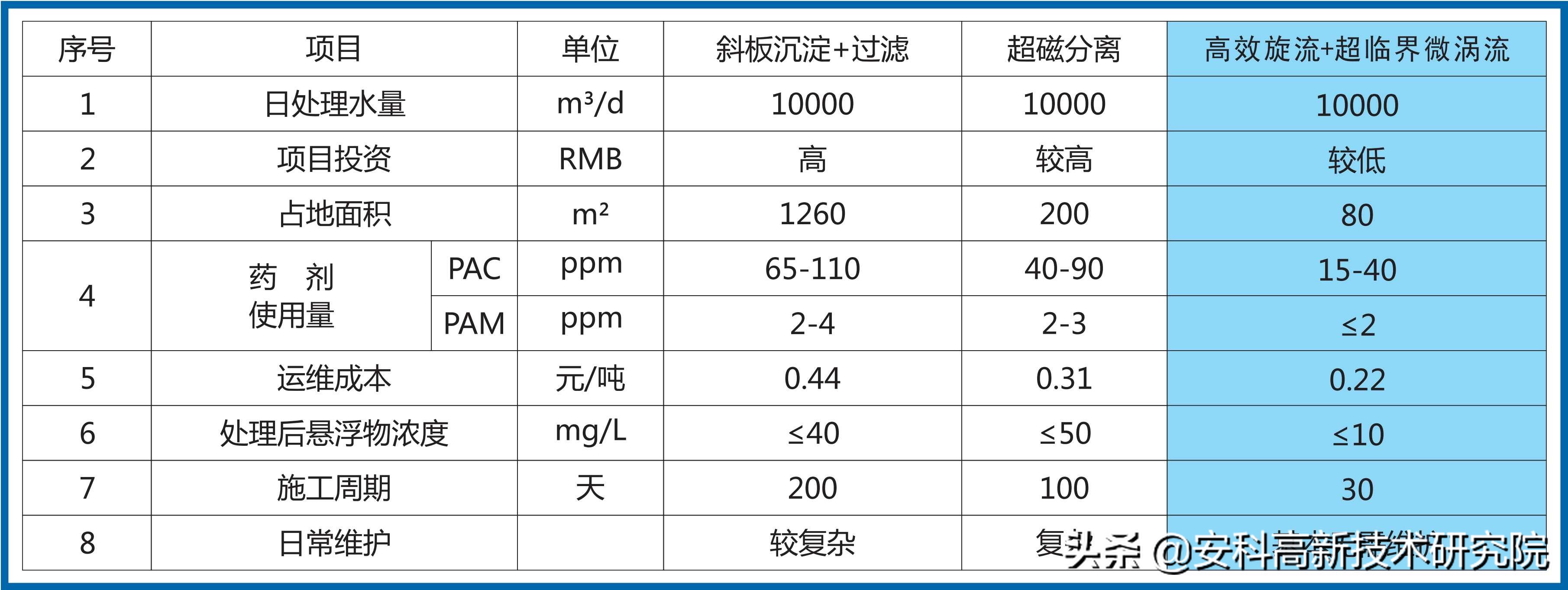 適合農(nóng)村分散式污水處理特點(diǎn)的處理設(shè)備-安科高效旋流器