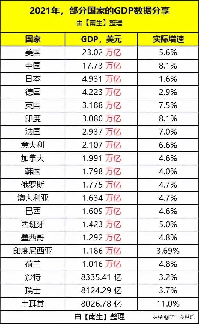 2022沙特人均gdp多少美元沙特阿拉伯gdp世界排名