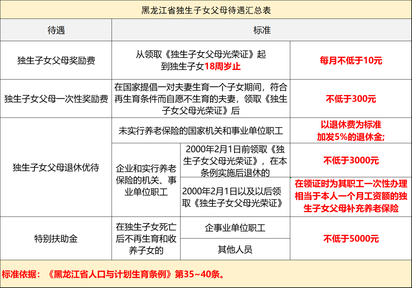 黑龙江独生子女父母奖励标准：谁能领，领多少，找谁领？