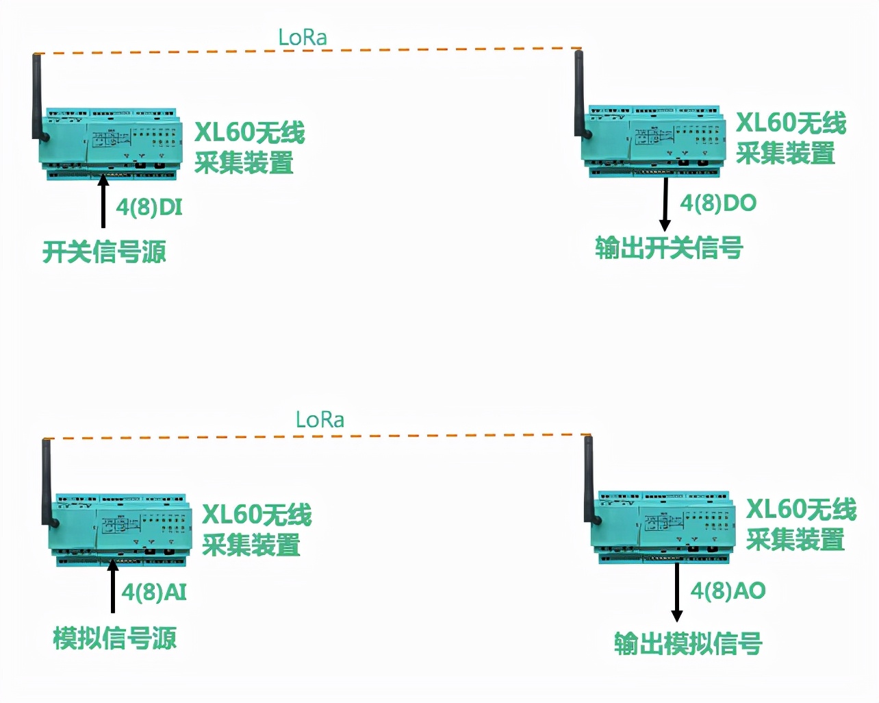 變送器等工業儀表信號無線傳輸解決方案