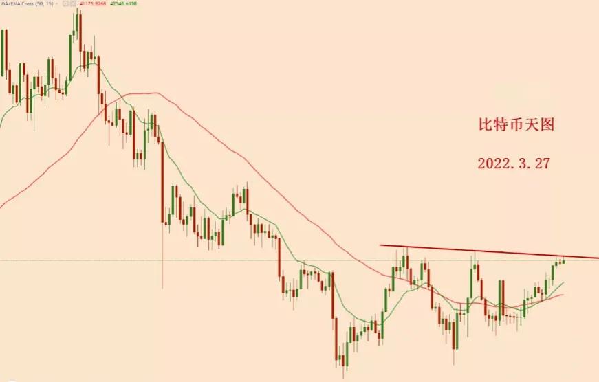 2022.3.27—比特币空头暂告一段落