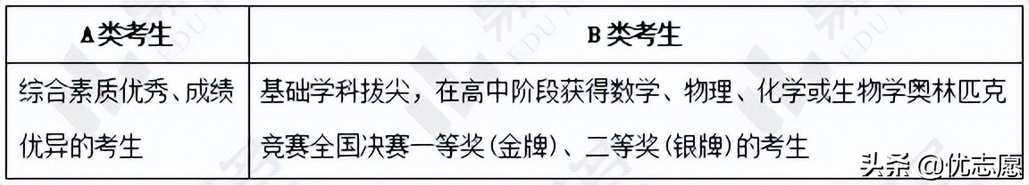 北京师范大学强基计划招生分析来啦，文理科都能报考