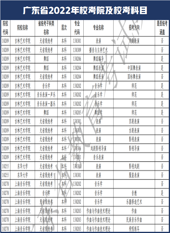 西安美术学院和南艺取消校考！广东省2022年艺术类校考108所