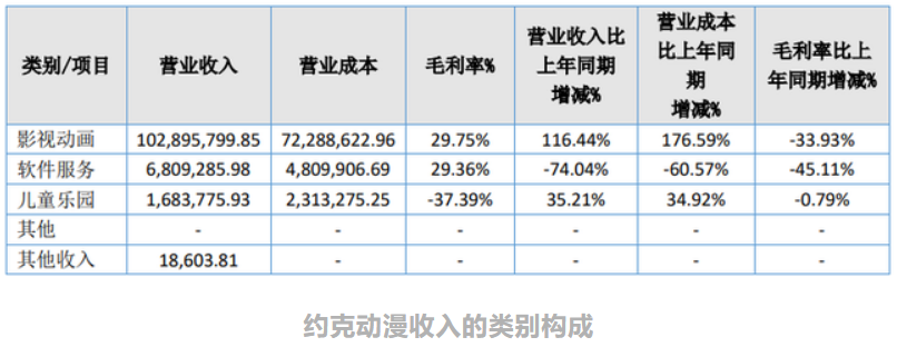 年入过亿的12家动漫公司