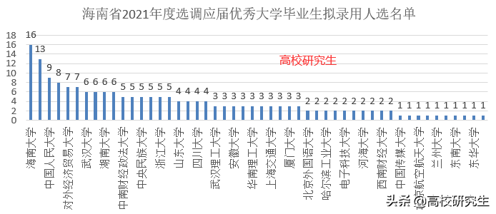 海南选调190人，海南大学登顶，7名名校博士选择省直单位公务员
