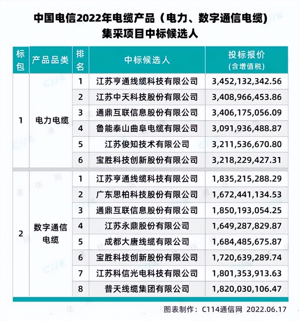 通鼎互联等11家企业瓜分中国电信50亿电缆集采大蛋糕