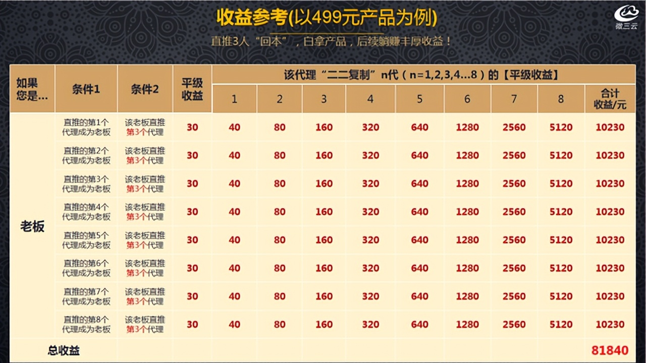 爆火2022电商市场的商业模式——链动2+1商业解析