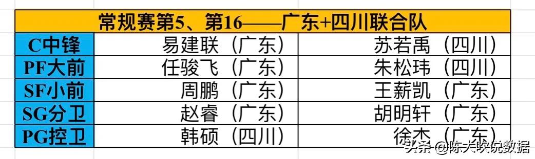 cba哪个队最有实力(CBA球队根据排名首尾联合依次重新组成十支球队，哪支队伍最强？)