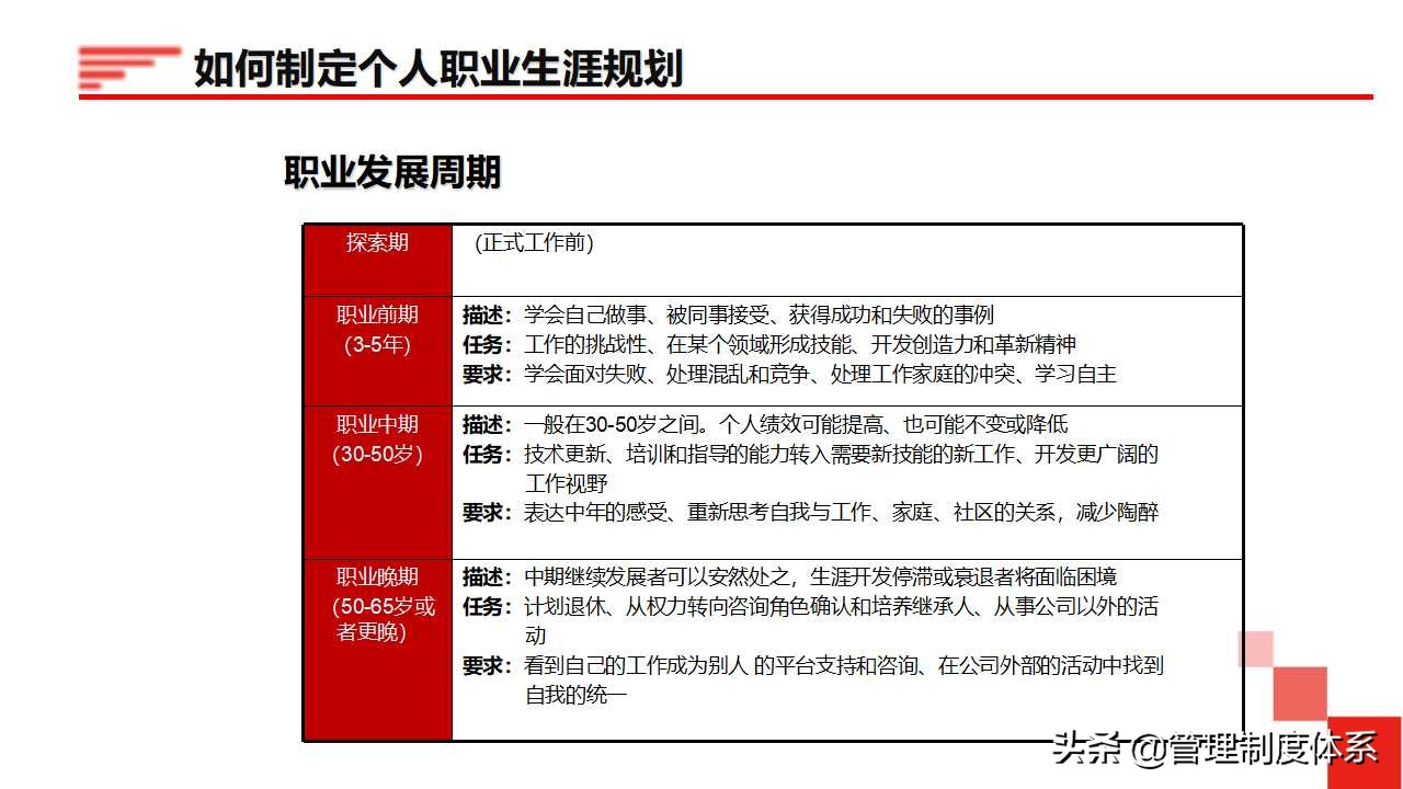 员工职业生涯规划（34页）