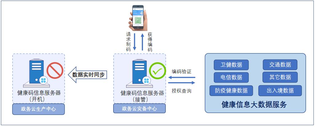 超越备份，英方医疗系统全景灾备实践