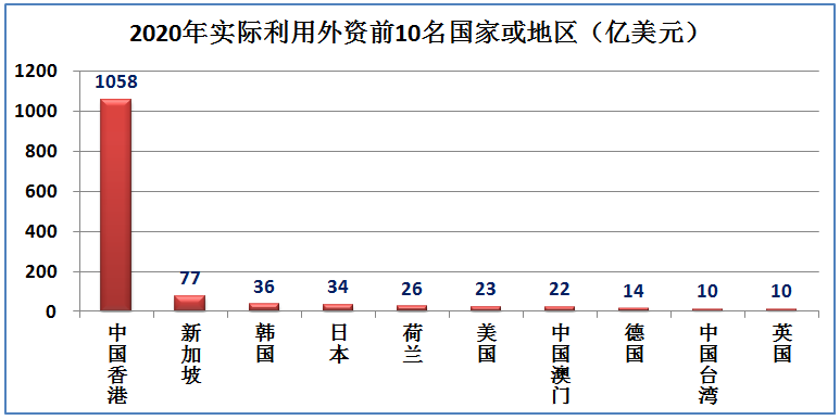 中国历年引入的外资有多少？哪些国家在中国投资最多