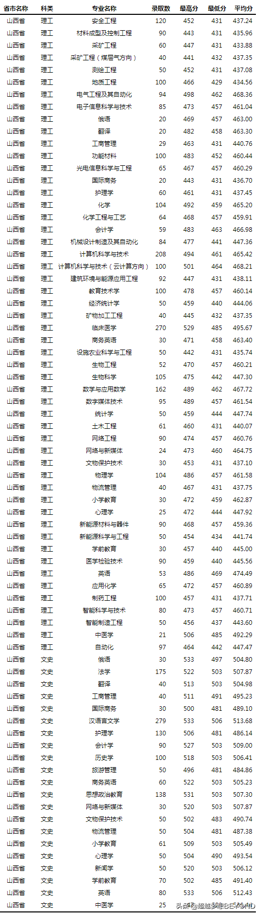山西大同大学2021年省内外各专业录取分数情况