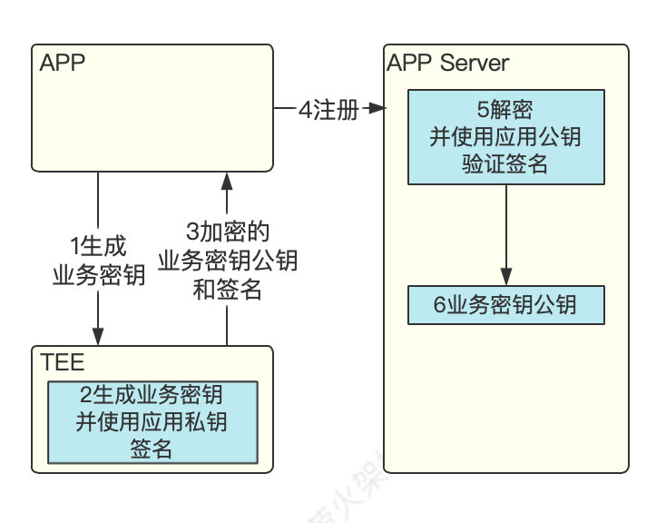 指紋登錄是怎么跑起來的
