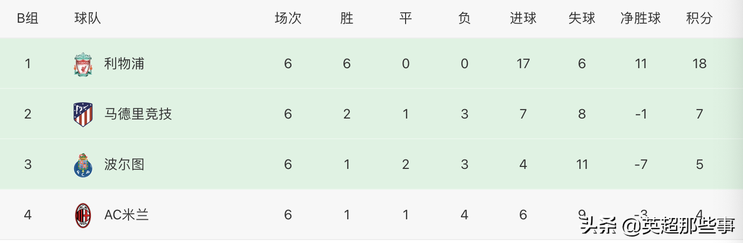 欧冠哪个出局最好(欧冠最终积分榜：AC米兰垫底出局，马竞逆袭出线，2队豪取6连胜)