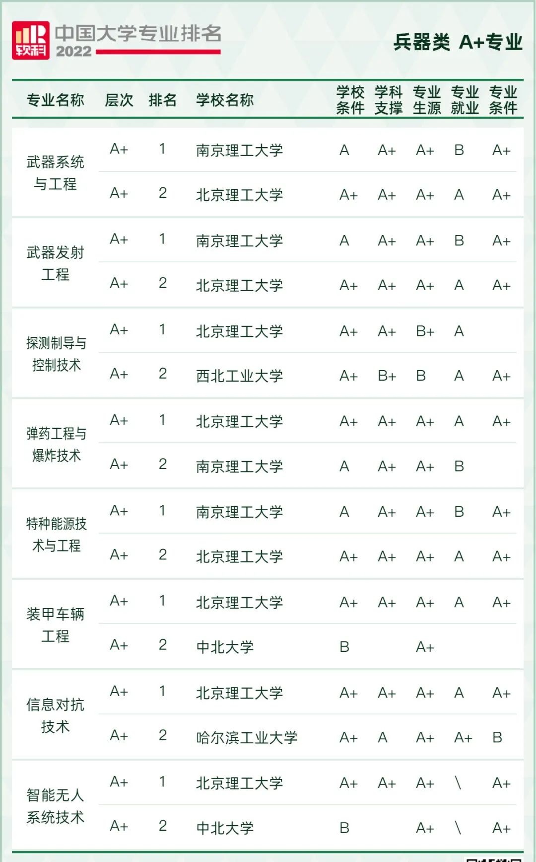 2022软科中国大学专业排名出炉！249所高校拥有A+专业