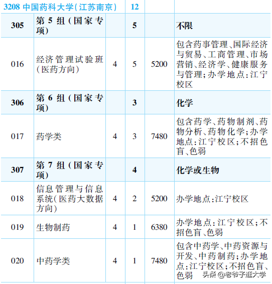 新高考100所热门高校2021年报录实况回顾·中国药科大学