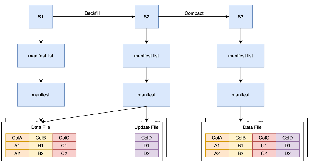 字节跳动基于 Iceberg 的海量特征存储实践