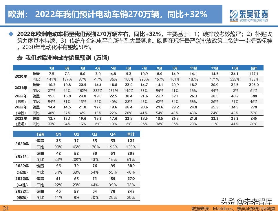 电动车行业深度研究及2022年度策略报告：万紫千红总是春