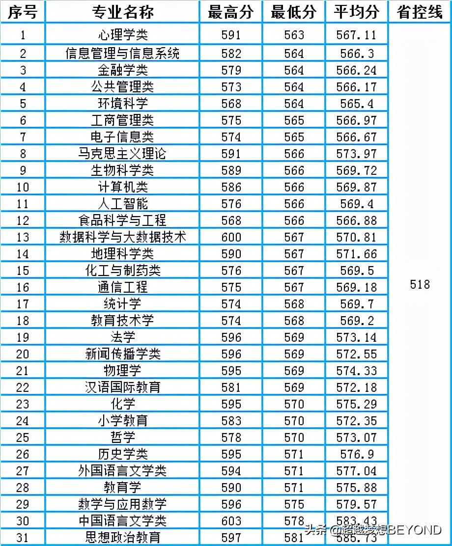山东师范大学2021年省内各专业录取分数统计