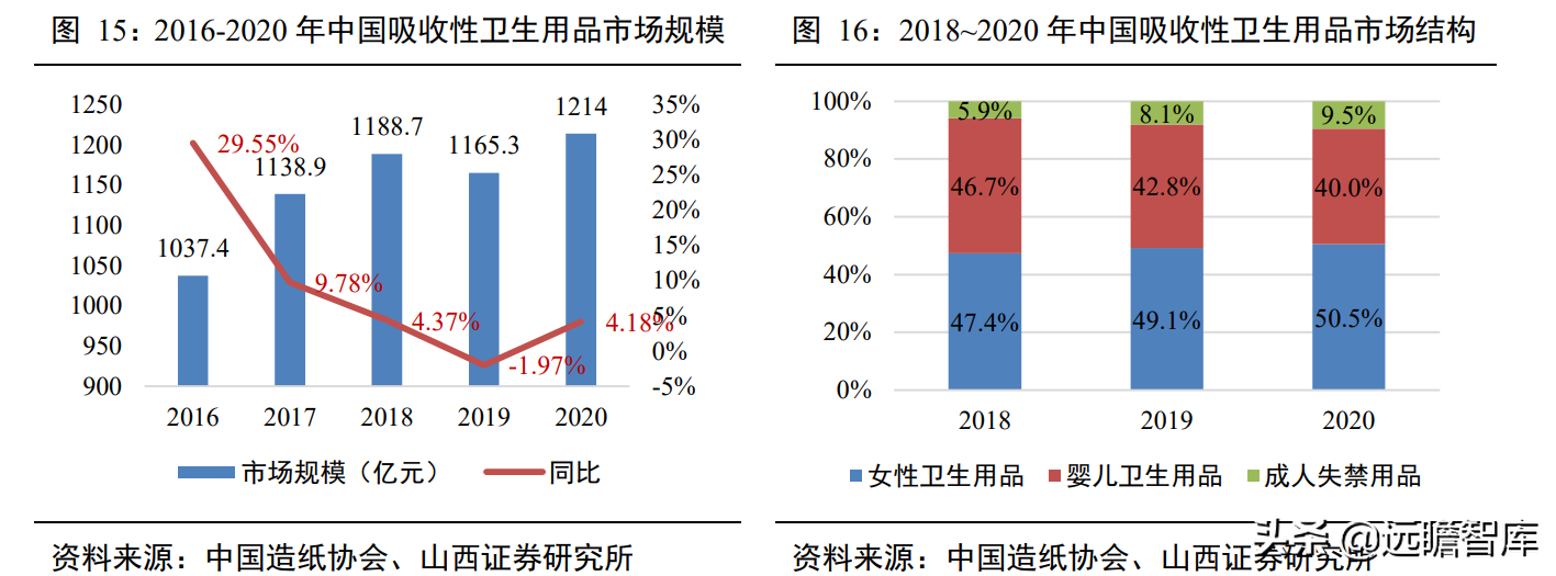 一次性卫生用品国产品牌，百亚股份：起步精耕川渝、加快拓展全国