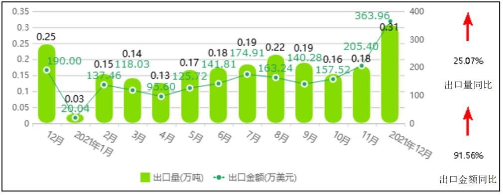 中国香蕉市场监测报告（2021年12月）