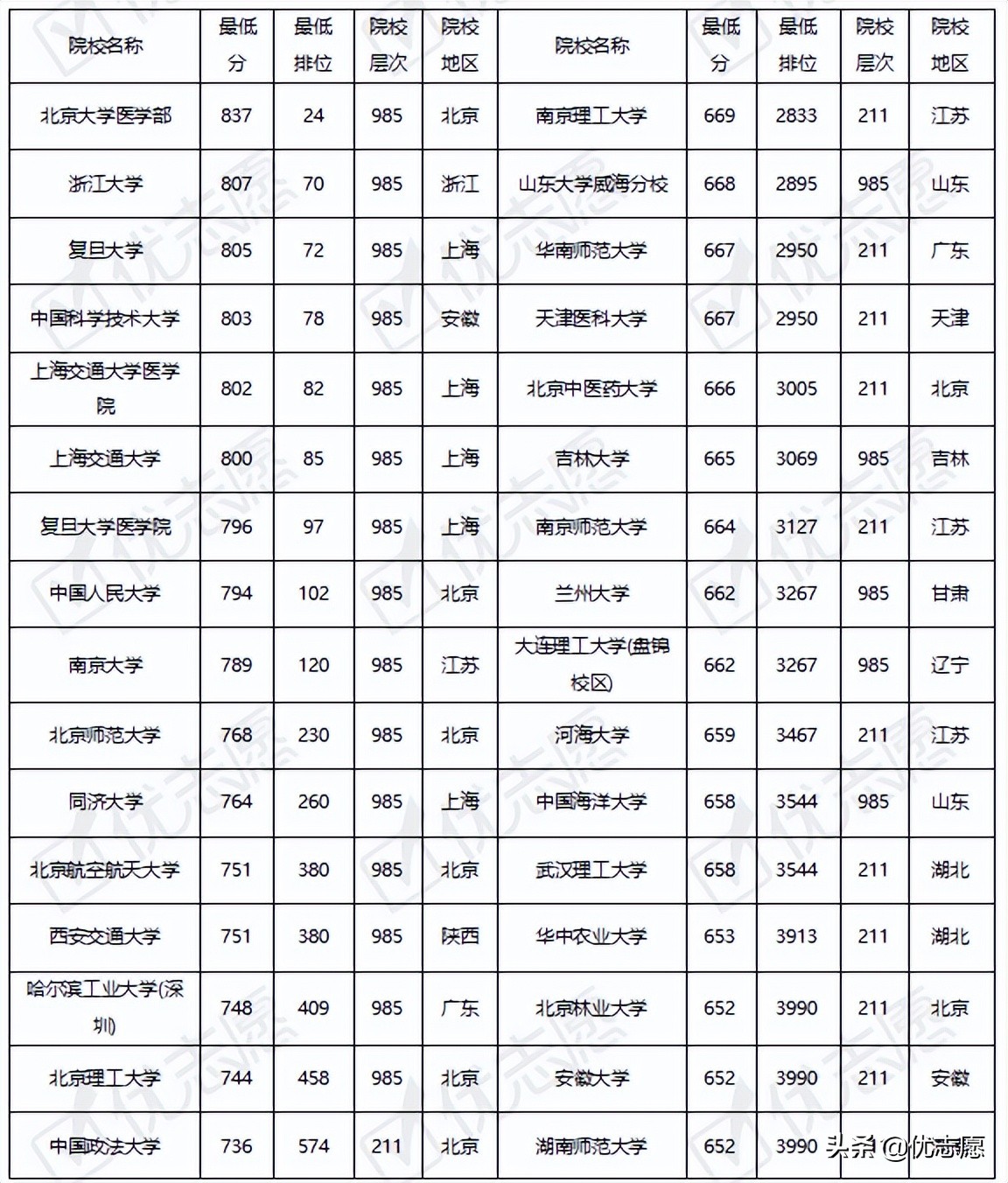 海南省考生注意啦，985、211院校在海南录取难度分析出炉