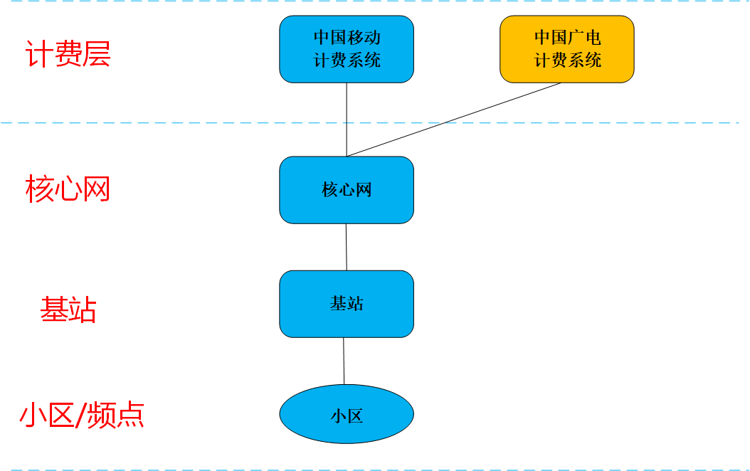 中国广电5G网络篇：广电与移动5G网络是如何共建共享的？