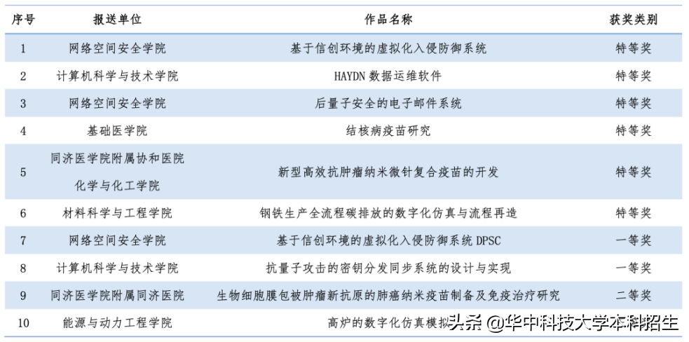 开挂！再获2项全国第一！华中科技大学这些成果捧回大奖，涉及无线通信等研究