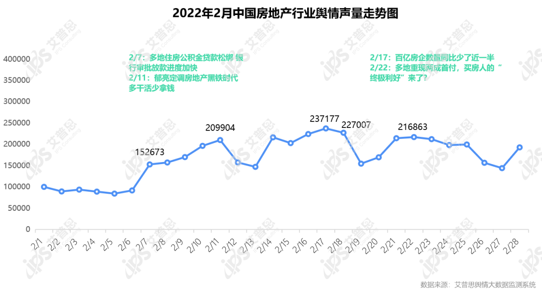 行业月报｜2022年02月中国房地产舆情监测数据盘点