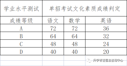 2022年高职单招院校信息（四）含成绩折算方法