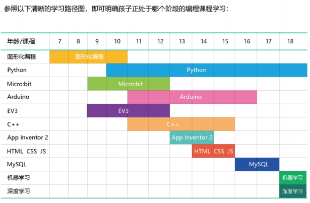 少儿编程学习路径图