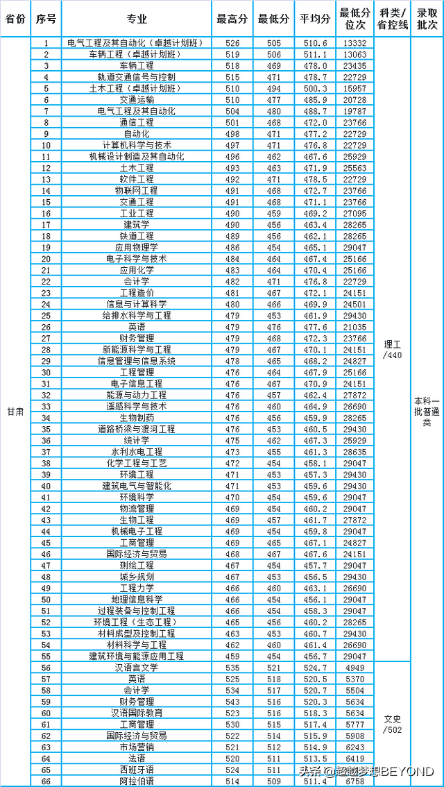 兰州交通大学2021年各专业录取分数和位次情况（甘肃、河南）