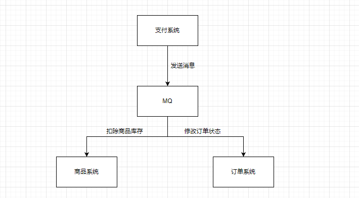 RabbitMQ的優點和使用場景