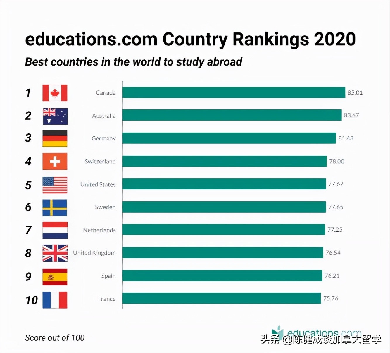 2022年十大最佳留学国度 及点评 （附2021的排名对比）