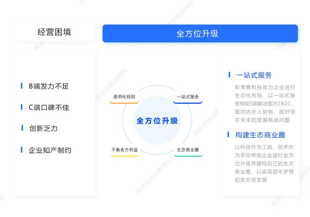 新零售科技赋能，S2B2C全链路技术矩阵助力品牌转型升级