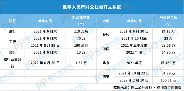 数字人民币对公钱包未来可期，应用场景逐渐增多