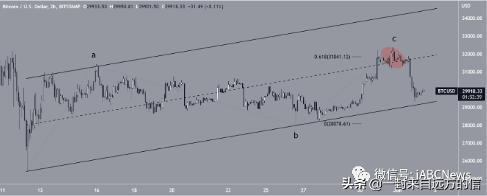 比特币未能维持上涨趋势并跌破 30000 美元