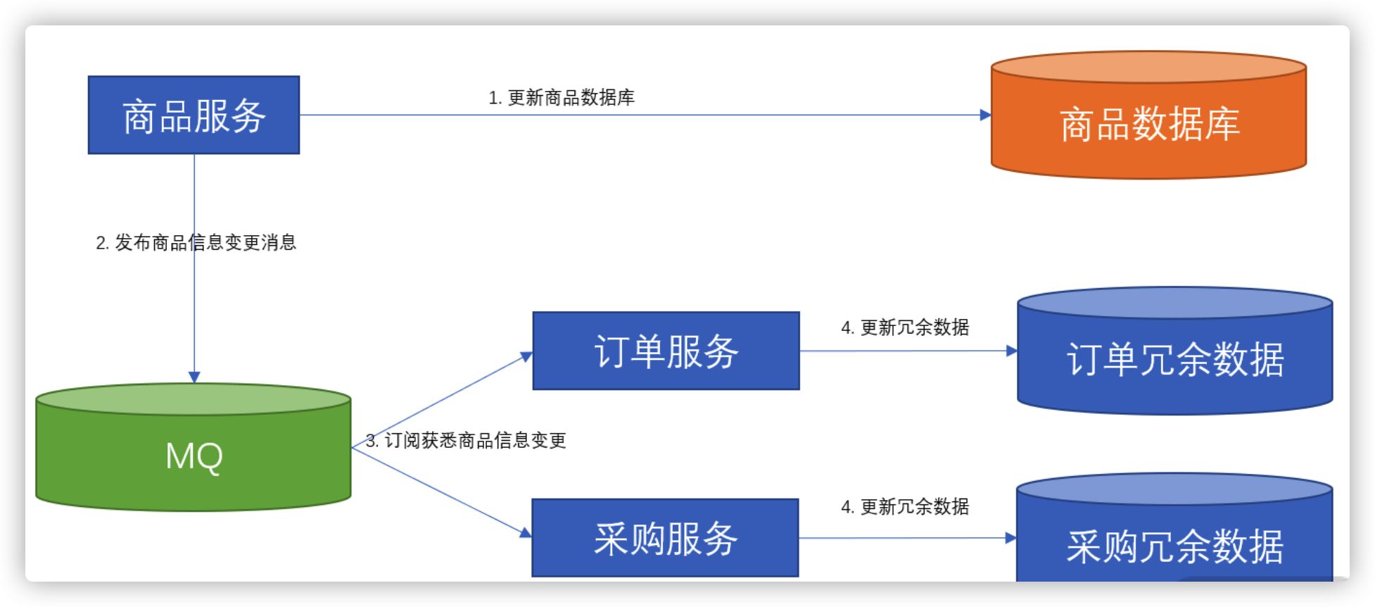 微服務之間的數據依賴問題，你知道怎么解決嗎？