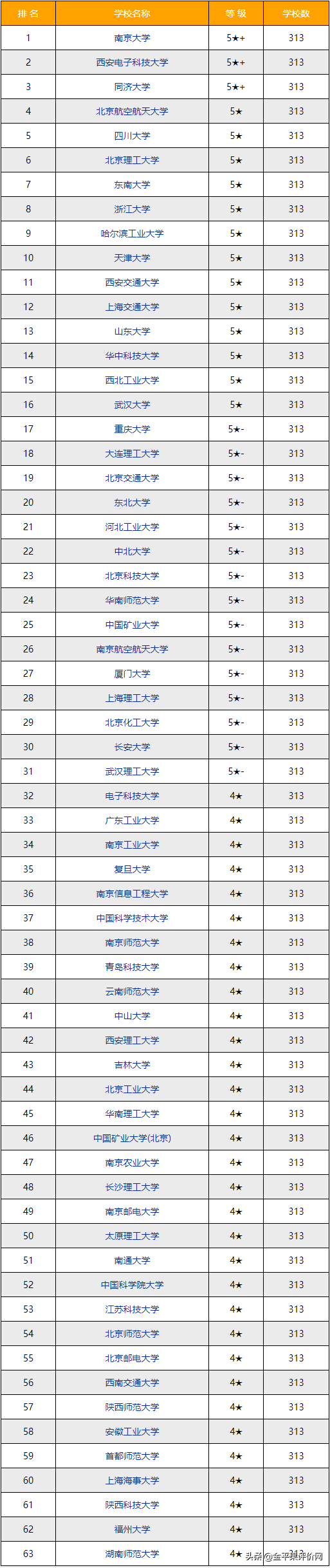 2022-2023年人工智能专业排名
