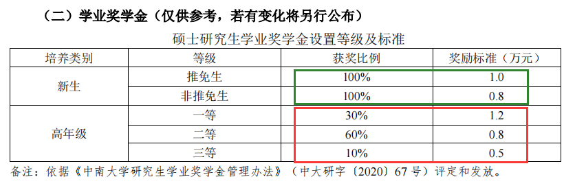 “研究生不再排名”，每人奖励1.8万元？奖学金全覆盖院校盘点