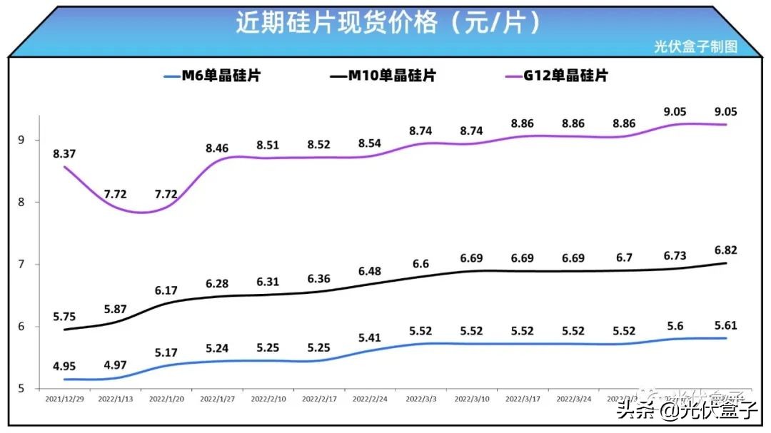 光伏组件材料成本都1.897元/W了，组件卖1.9元/W还贵吗？