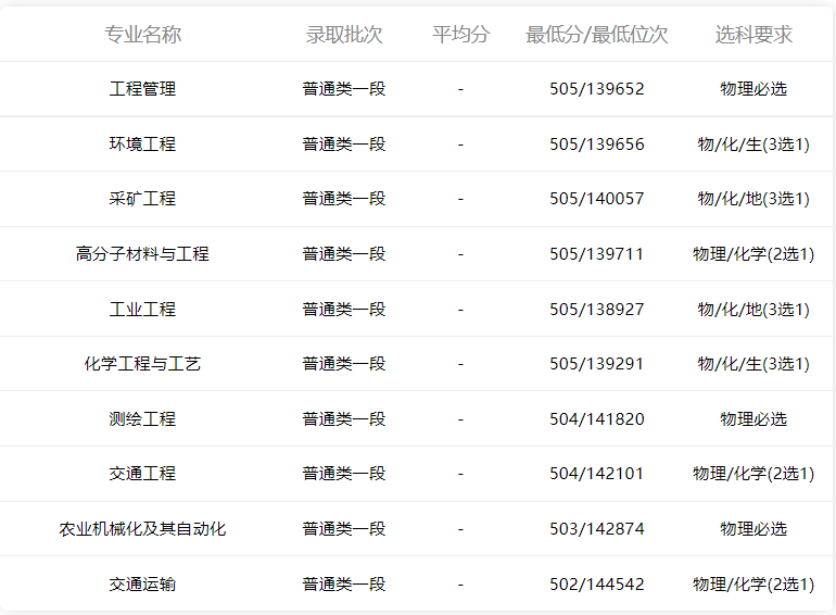 小鹿志愿：2021山东高考山东理工大学专业录取分数2022考生收藏