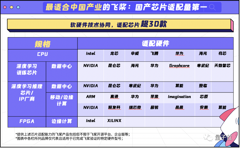 中国深度学习框架第六年：飞桨国内综合份额第一，开发者超400万