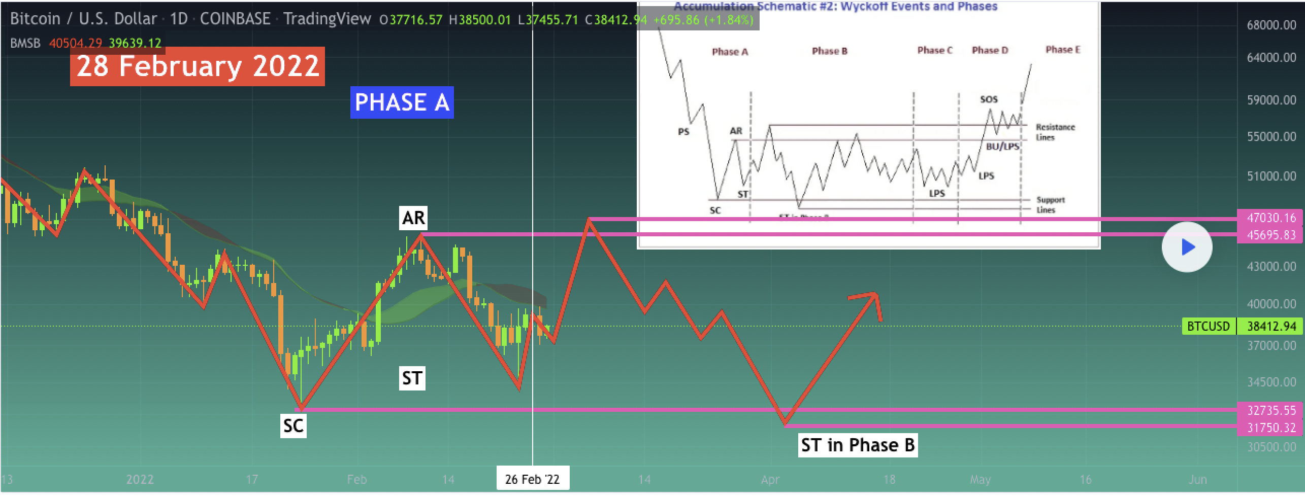 比特币反弹超过 41,000 美元，BTC 下一步能否达到 64,000 美元？