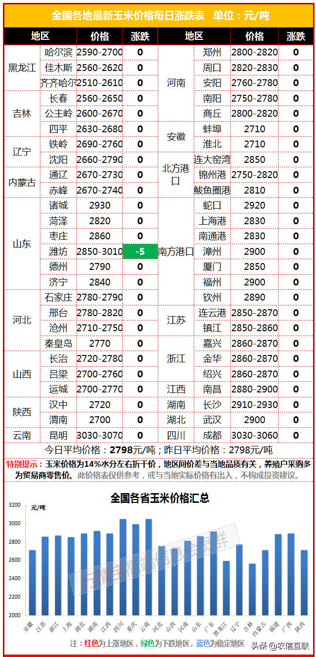 4月15日玉米价格，跌！疫情转好，玉米要跌