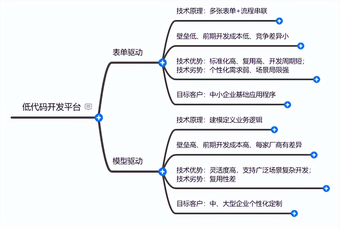 低代码市场的发展和机会丨万向区块链行业研究