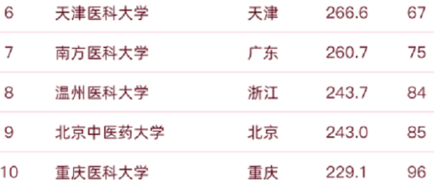 2022中国医药类大学排名，南京医大表现亮眼，天津医大未进前五