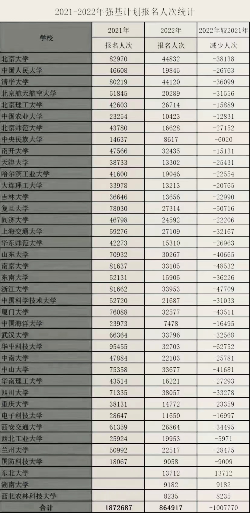 2022强基计划86.5万人报考，清北招生计划出炉，各省招生有多少？