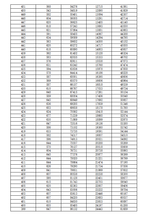 重庆一诊康德卷15万人参考，70%物理类考生本科过线，历史类仅34%