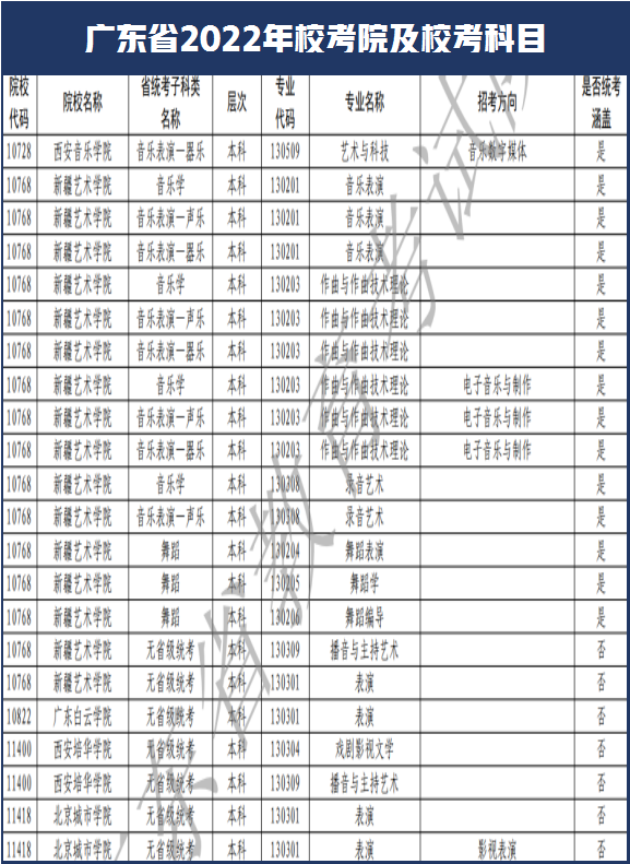 西安美术学院和南艺取消校考！广东省2022年艺术类校考108所